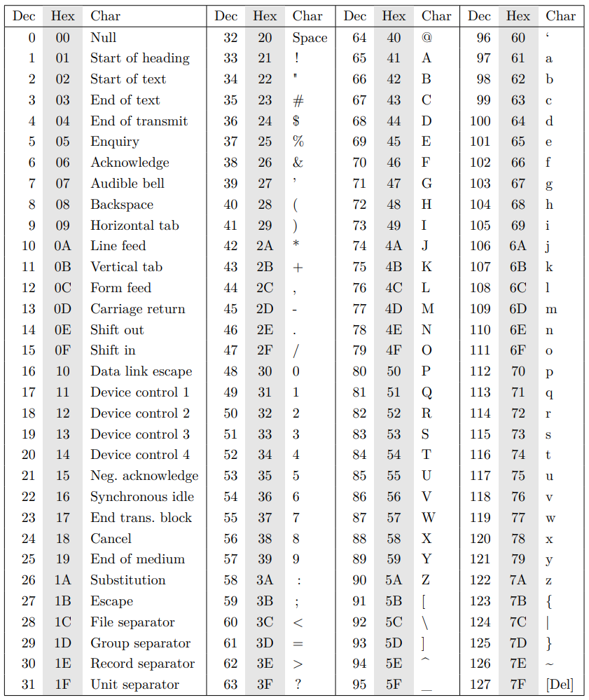 Tableau code ASCII