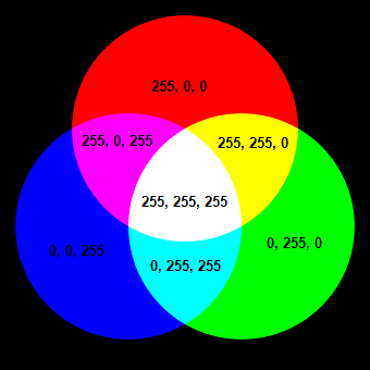 Image des couleurs RGB
